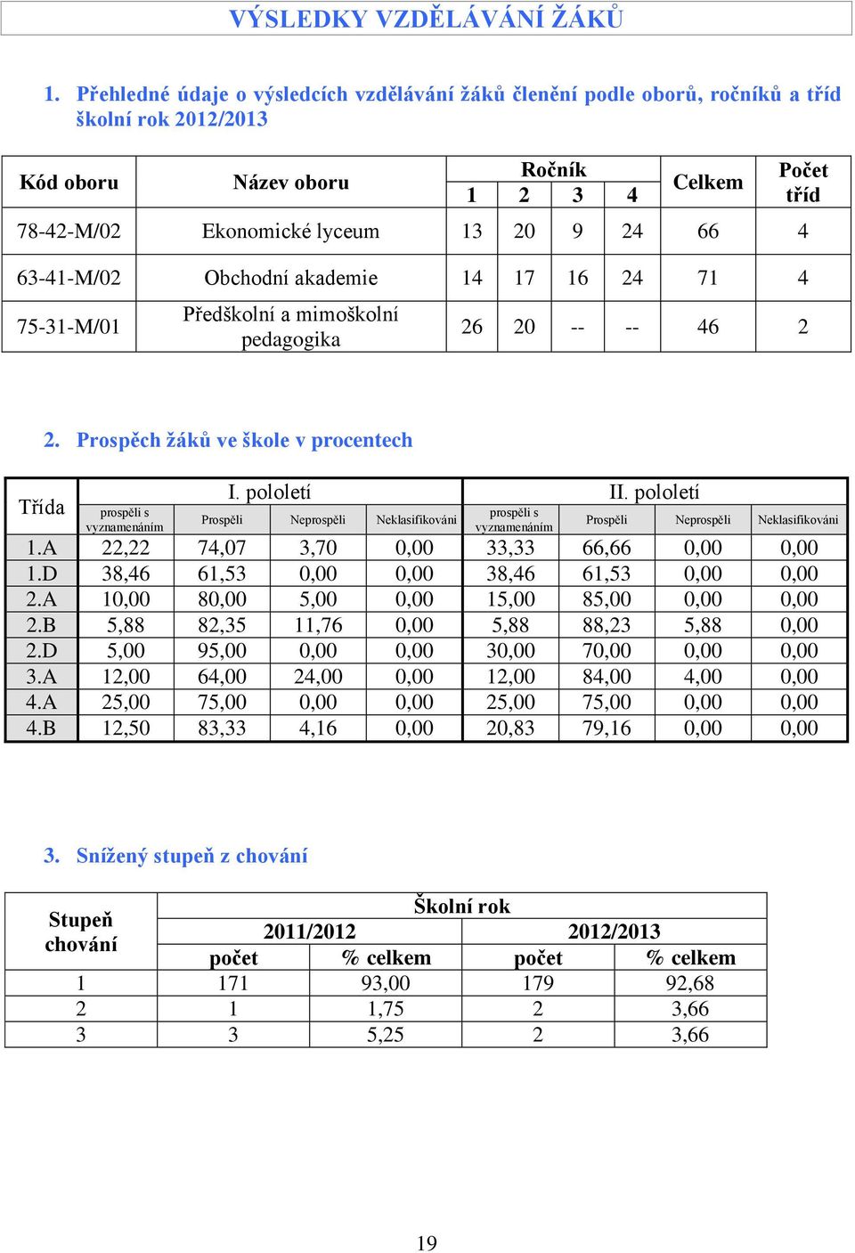 63-41-M/02 Obchodní akademie 14 17 16 24 71 4 75-31-M/01 Předškolní a mimoškolní pedagogika Počet tříd 26 20 -- -- 46 2 Třída 2. Prospěch žáků ve škole v procentech prospěli s vyznamenáním I.