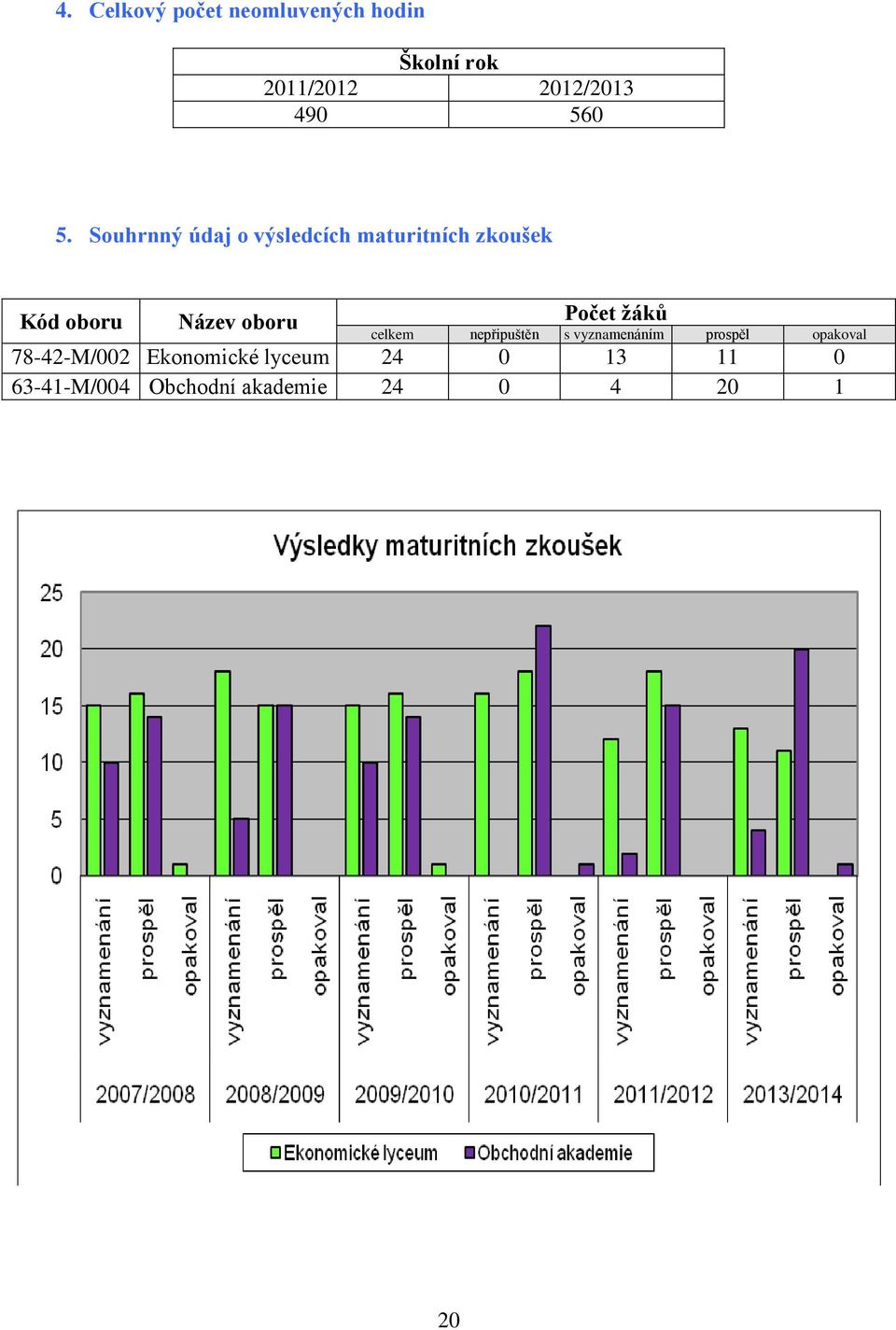 Souhrnný údaj o výsledcích maturitních zkoušek Kód oboru Název oboru