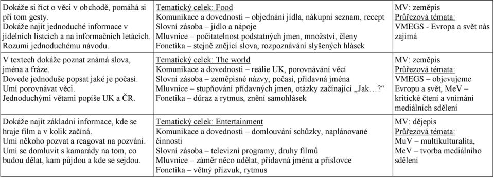 Dokáže najít základní informace, kde se hraje film a v kolik začíná. Umí někoho pozvat a reagovat na pozvání. Umí se domluvit s kamarády na tom, co budou dělat, kam půjdou a kde se sejdou.