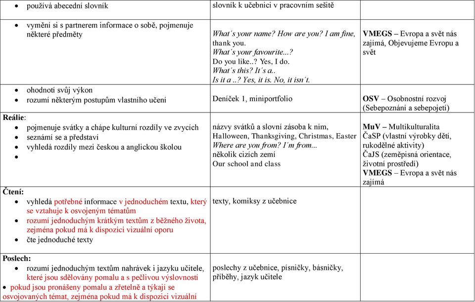 VMEGS Evropa a svět nás zajímá, Objevujeme Evropu a svět ohodnotí svůj výkon rozumí některým postupům vlastního učení Deníček 1, miniportfolio OSV Osobnostní rozvoj (Sebepoznání a sebepojetí) Reálie: