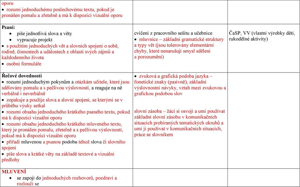 sdělovány pomalu a s pečlivou výslovností, a reaguje na ně verbálně i neverbálně zopakuje a použije slova a slovní spojení, se kterými se v průběhu výuky setkal rozumí obsahu jednoduchého krátkého