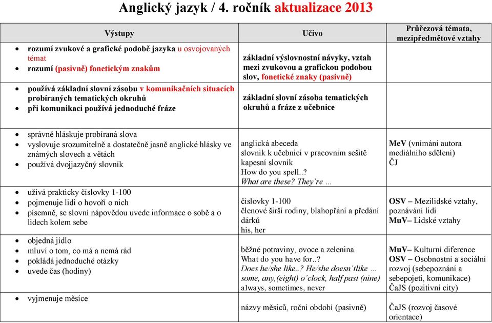 tematických okruhů při komunikaci používá jednoduché fráze Učivo základní výslovnostní návyky, vztah mezi zvukovou a grafickou podobou slov, fonetické znaky (pasivně) základní slovní zásoba