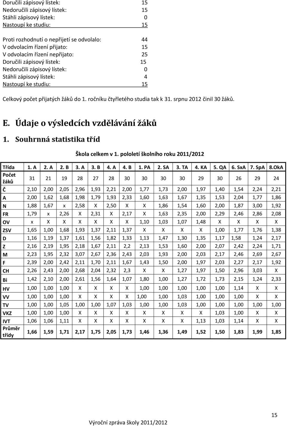 srpnu 2012 činil 30 žáků. E. Údaje o výsledcích vzdělávání žáků 1. Souhrnná statistika tříd Škola celkem v 1. pololetí školního roku 2011/2012 Třída 1. A 2. A 2. B 3. A 3. B 4. A 4. B 1. PA 2. SA 3.