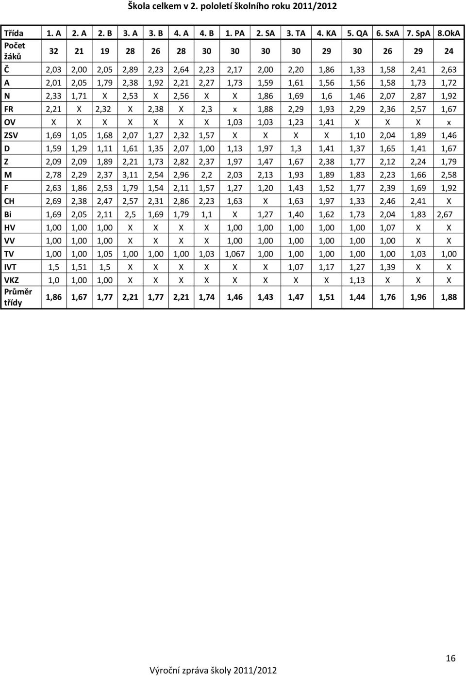 1,58 1,73 1,72 N 2,33 1,71 X 2,53 X 2,56 X X 1,86 1,69 1,6 1,46 2,07 2,87 1,92 FR 2,21 X 2,32 X 2,38 X 2,3 x 1,88 2,29 1,93 2,29 2,36 2,57 1,67 OV X X X X X X X 1,03 1,03 1,23 1,41 X X X x ZSV 1,69