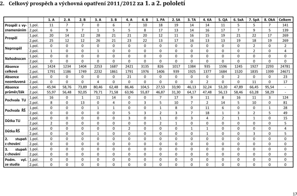 stupeň z chování Podm. vyl. ze studia 1. A 2. A 2. B 3. A 3. B 4. A 4. B 1. PA 2. SA 3. TA 4. KA 5. QA 6. SxA 7. SpA 8. OkA Celkem 1.pol. 11 7 7 0 6 7 10 18 19 14 14 11 5 5 7 141 2.pol. 6 9 7 1 5 5 8 17 13 14 16 17 7 9 5 139 1.