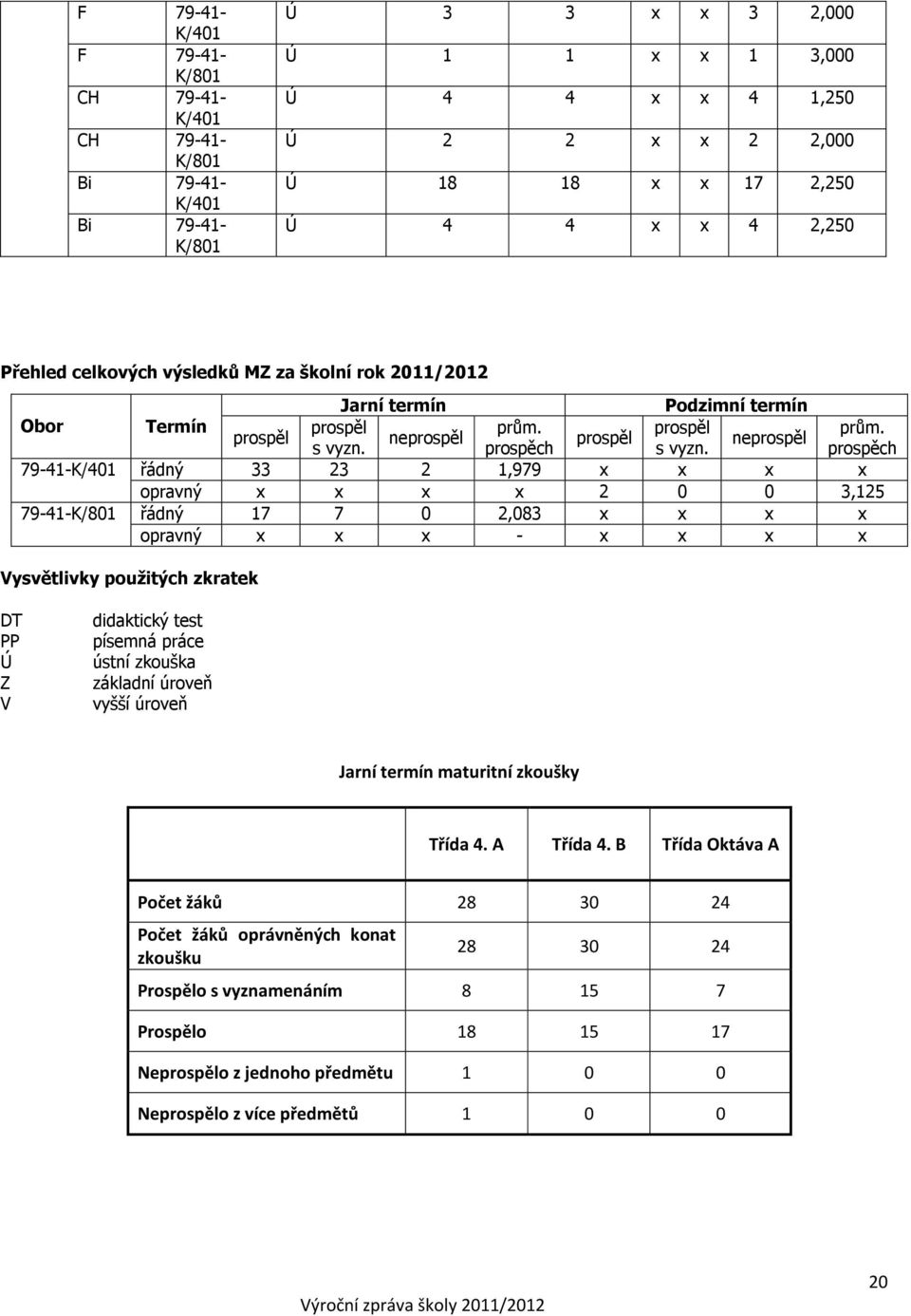 prospěch 79-41-K/401 řádný 33 23 2 1,979 x x x x opravný x x x x 2 0 0 3,125 79-41-K/801 řádný 17 7 0 2,083 x x x x opravný x x x - x x x x Vysvětlivky použitých zkratek DT PP Ú Z V didaktický test