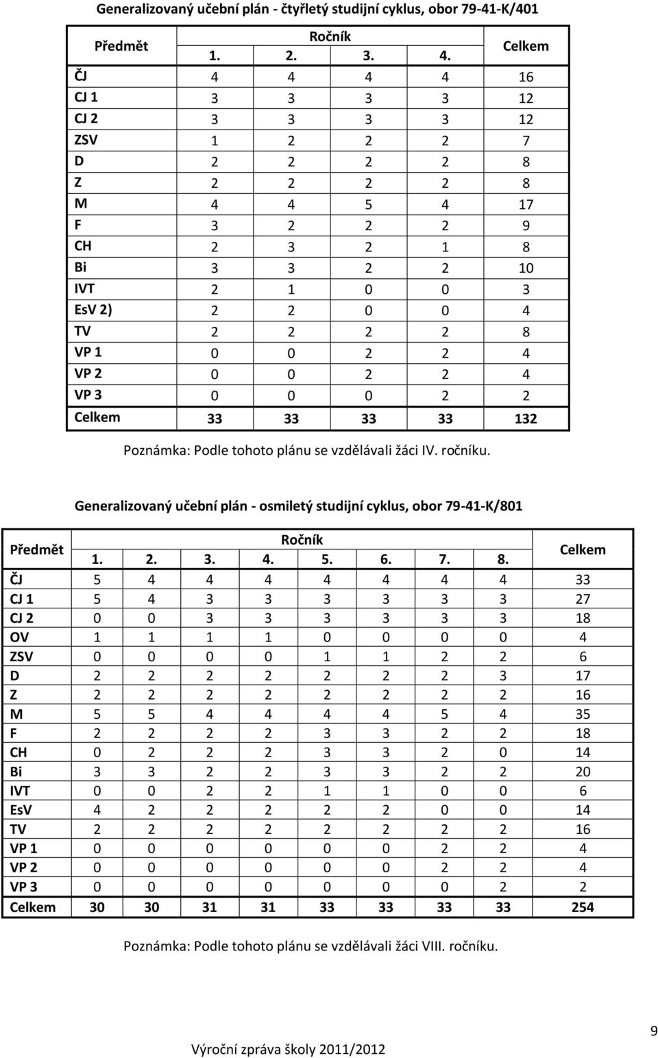4 VP 2 0 0 2 2 4 VP 3 0 0 0 2 2 Celkem 33 33 33 33 132 Poznámka: Podle tohoto plánu se vzdělávali žáci IV. ročníku.