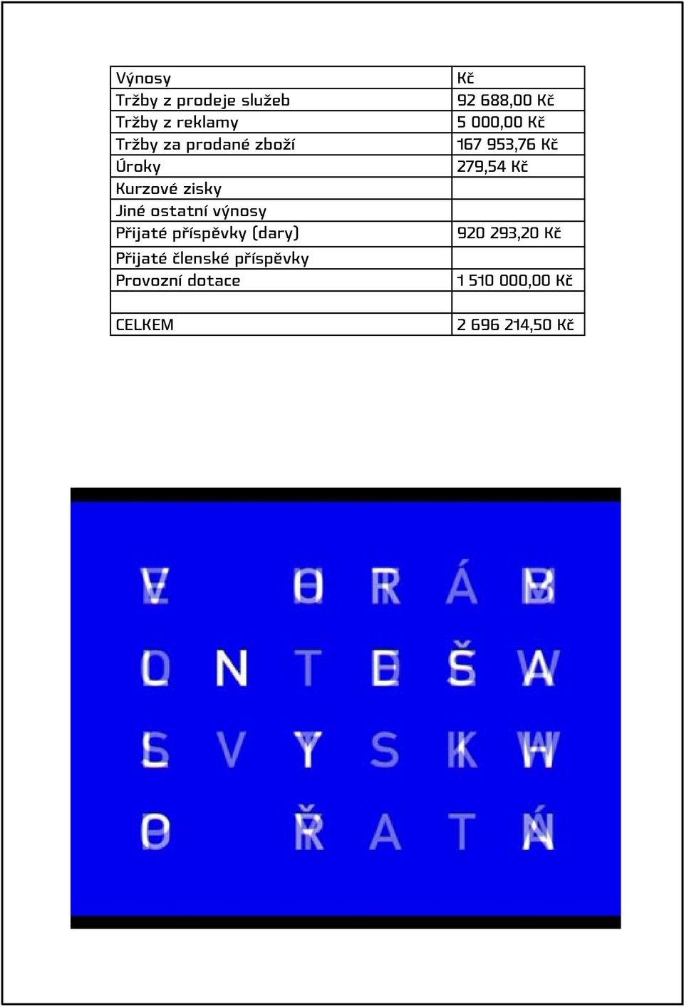 Přijaté členské příspěvky Provozní dotace Kč 92 688,00 Kč 5 000,00 Kč