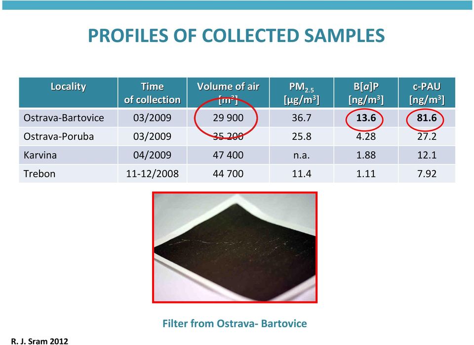 5 [μg/m 3 ] B[a]P [ng/m 3 ] c-pau [ng/m 3 ] Ostrava-Bartovice 03/2009 29 900 36.