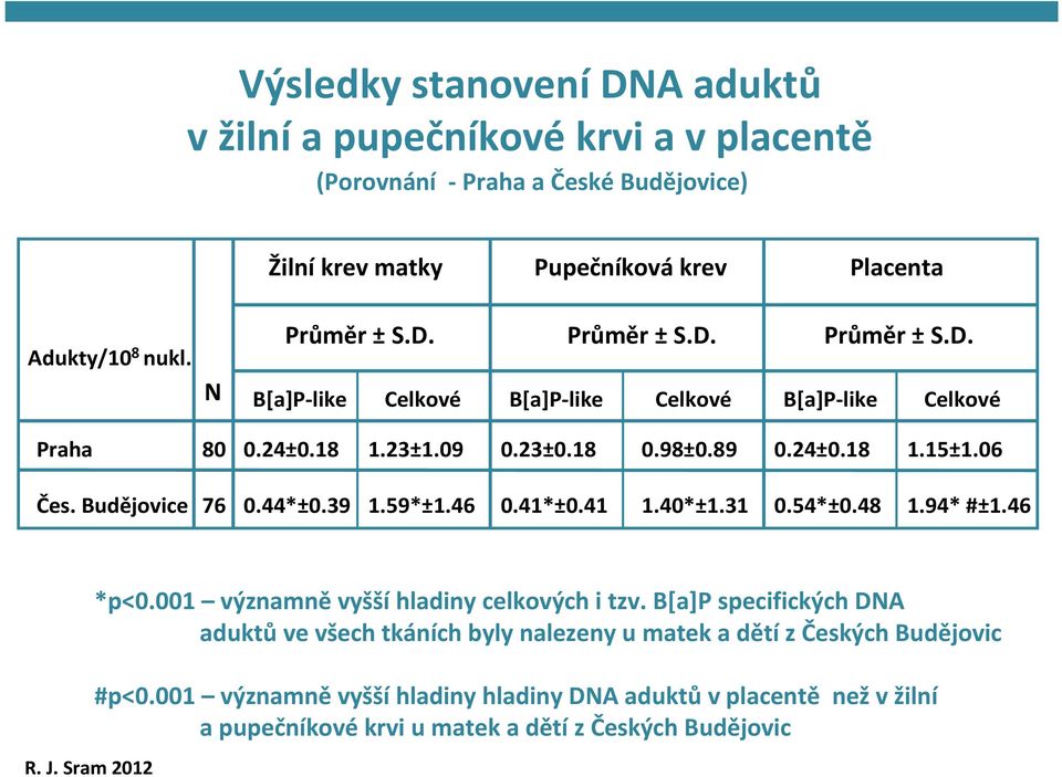 06 Čes. Budějovice 76 0.44*±0.39 1.59*±1.46 0.41*±0.41 1.40*±1.31 0.54*±0.48 1.94* #±1.46 *p<0.001 významně vyšší hladiny celkových i tzv.