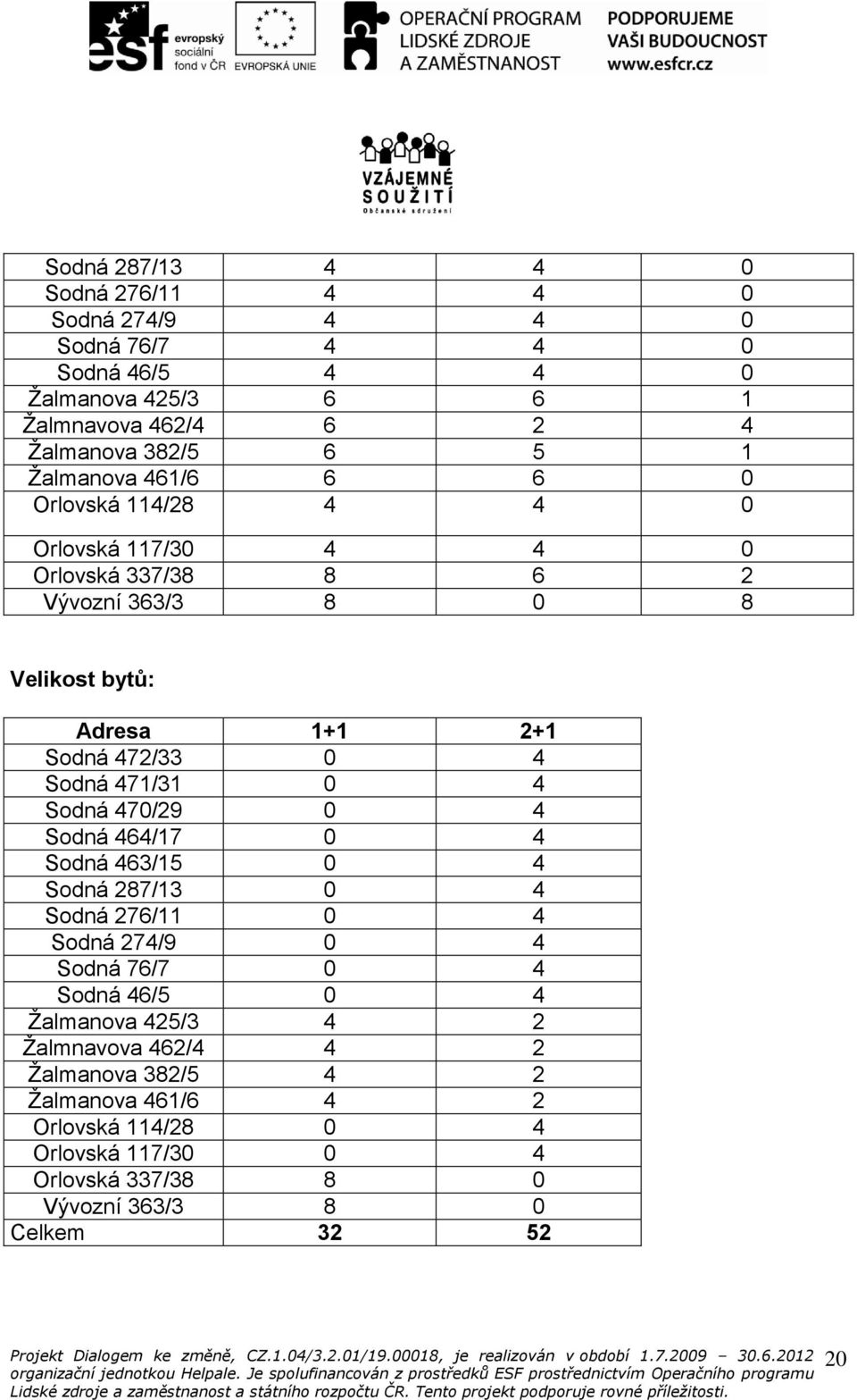 Sodná 471/31 0 4 Sodná 470/29 0 4 Sodná 464/17 0 4 Sodná 463/15 0 4 Sodná 287/13 0 4 Sodná 276/11 0 4 Sodná 274/9 0 4 Sodná 76/7 0 4 Sodná 46/5 0 4 Žalmanova