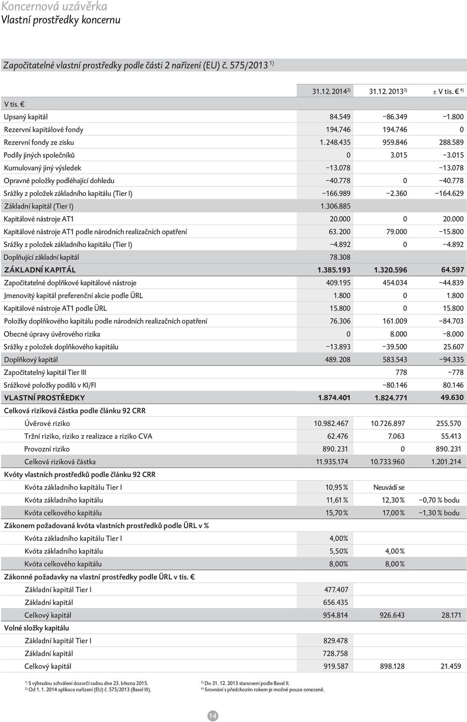 078 Opravné položky podléhající dohledu -40.778 0-40.778 Srážky z položek základního kapitálu (Tier I) -166.989-2.60-164.629 Základní kapitál (Tier I) Kapitálové nástroje AT1 1.06.885 20.000 0 20.