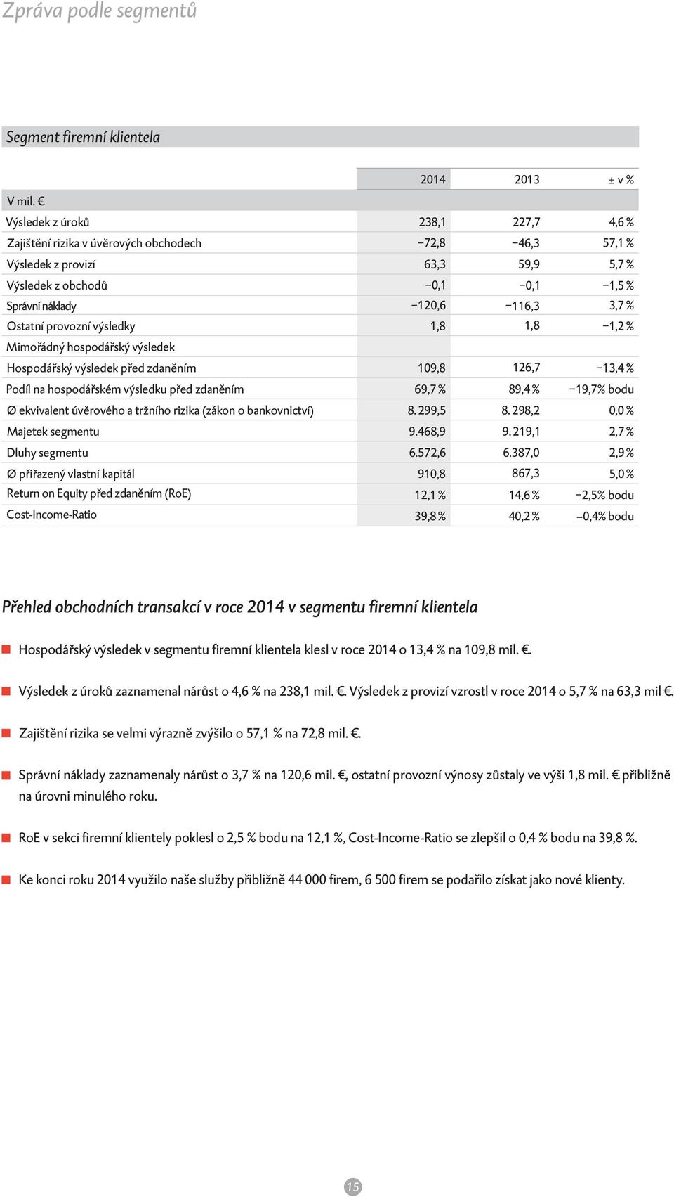 provozní výsledky 1,8 1,8-1,2 % Mimořádný hospodářský výsledek Hospodářský výsledek před zdaněním 109,8 126,7-1,4 % Podíl na hospodářském výsledku před zdaněním 69,7 % 89,4 % -19,7% bodu Ø ekvivalent