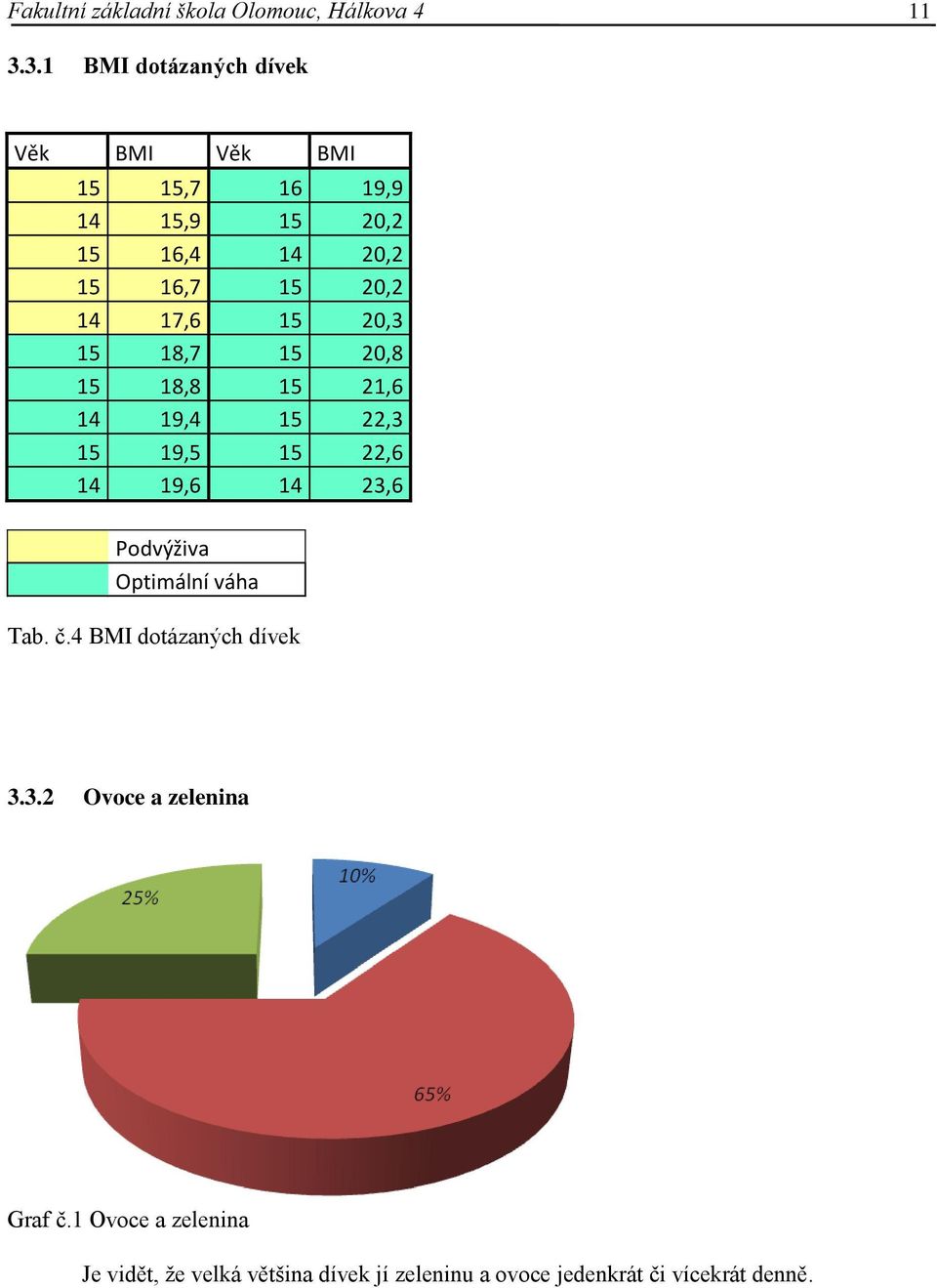 17,6 15 20,3 15 18,7 15 20,8 15 18,8 15 21,6 14 19,4 15 22,3 15 19,5 15 22,6 14 19,6 14 23,6 Podvýživa