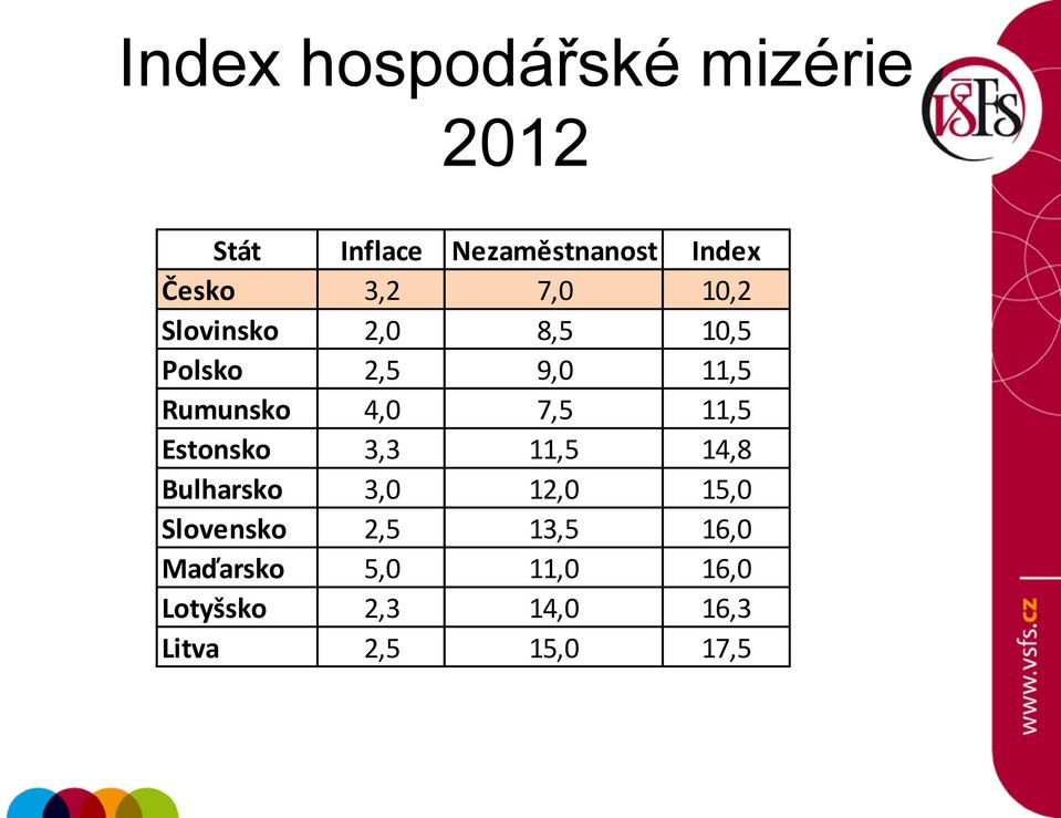 7,5 11,5 Estonsko 3,3 11,5 14,8 Bulharsko 3,0 12,0 15,0 Slovensko 2,5