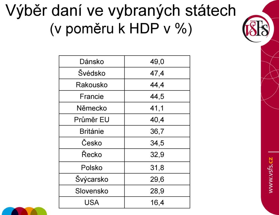 Německo 41,1 Průměr EU 40,4 Británie 36,7 Česko 34,5