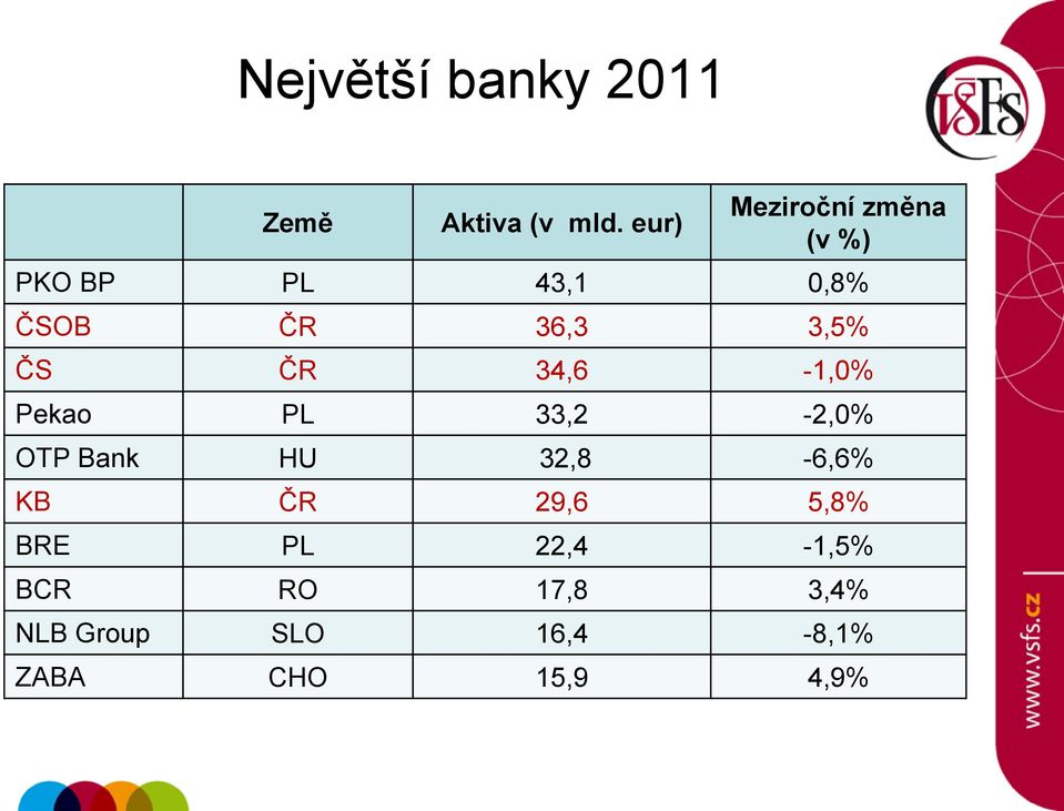3,5% ČS ČR 34,6-1,0% Pekao PL 33,2-2,0% OTP Bank HU 32,8-6,6%