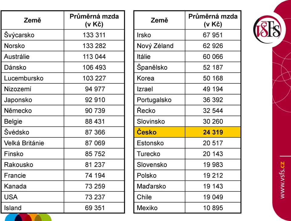 69 351 Země Průměrná mzda (v Kč) Irsko 67 951 Nový Zéland 62 926 Itálie 60 066 Španělsko 52 187 Korea 50 168 Izrael 49 194 Portugalsko 36 392