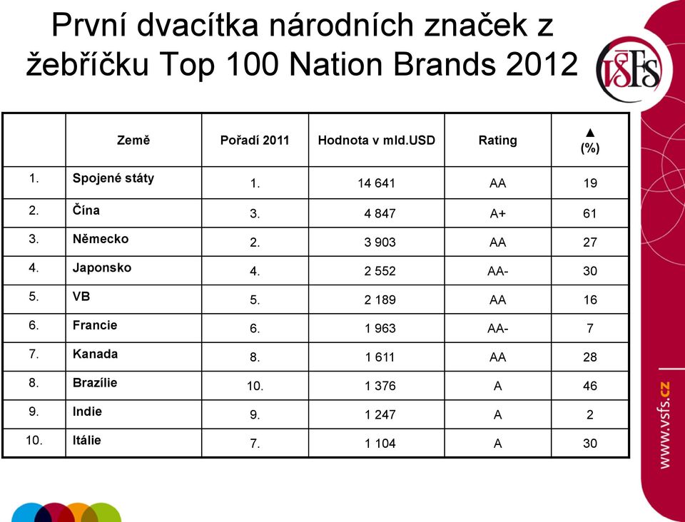 Německo 2. 3 903 AA 27 4. Japonsko 4. 2 552 AA- 30 5. VB 5. 2 189 AA 16 6. Francie 6.