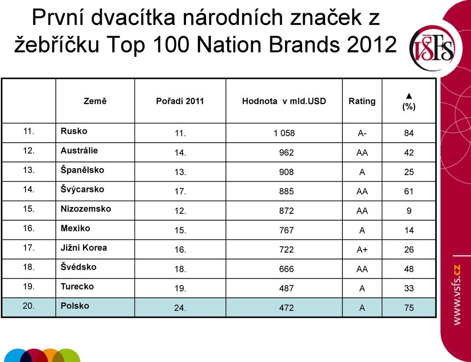 908 A 25 14. Švýcarsko 17. 885 AA 61 15. Nizozemsko 12. 872 AA 9 16. Mexiko 15. 767 A 14 17.