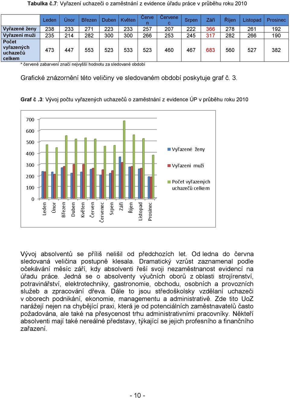 207 222 366 278 261 192 Vyřazení muţi 235 214 282 300 300 266 253 245 317 282 266 190 Počet vyřazených 473 447 553 523 533 523 460 467 683 560 527 382 uchazečů celkem * červené zabarvení značí