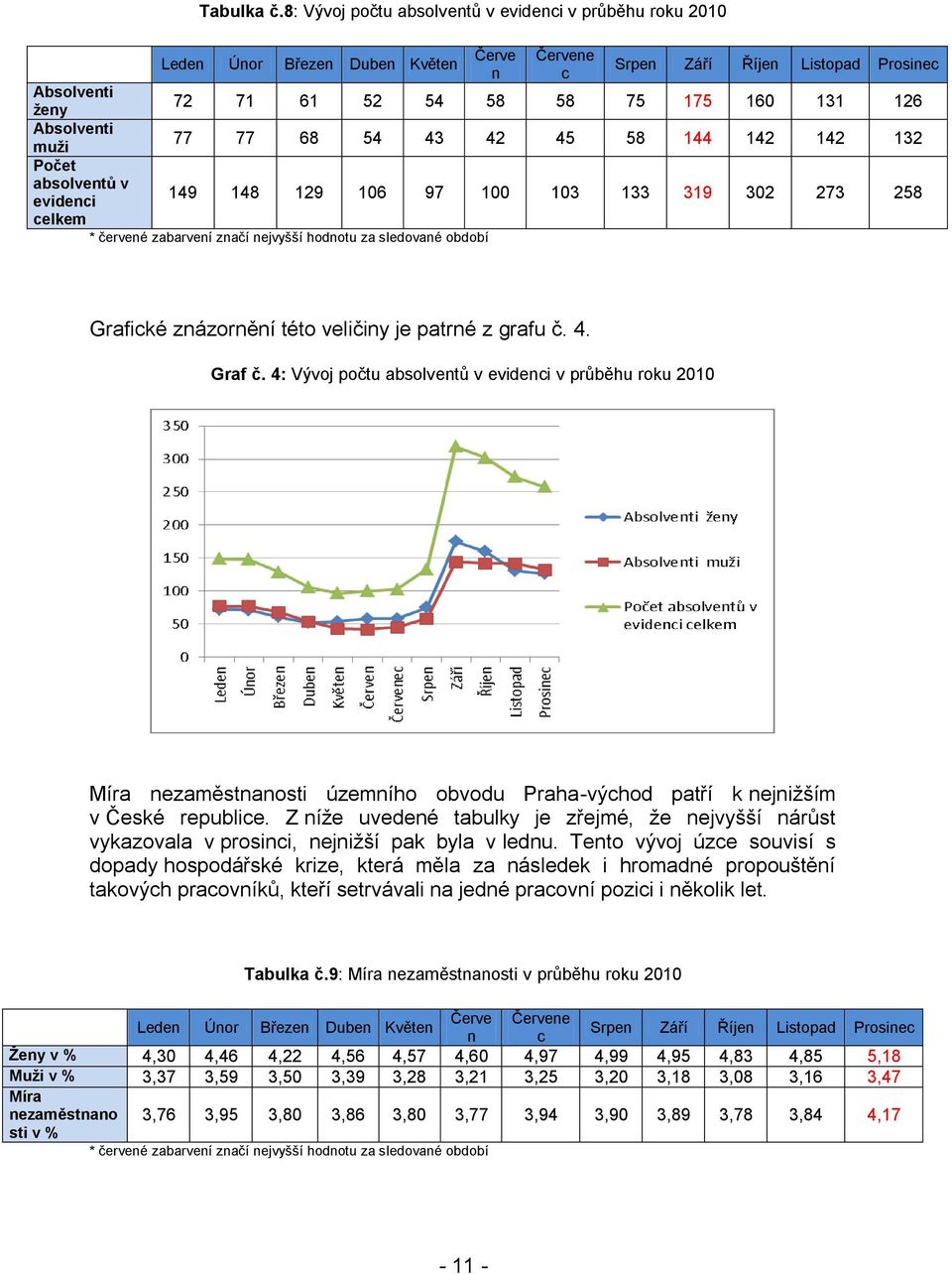 Absolventi muţi 77 77 68 54 43 42 45 58 144 142 142 132 Počet absolventů v evidenci 149 148 129 106 97 100 103 133 319 302 273 258 celkem * červené zabarvení značí nejvyšší hodnotu za sledované