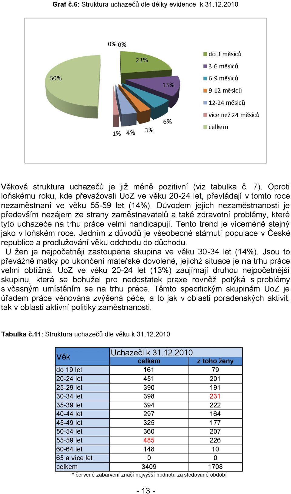 Důvodem jejich nezaměstnanosti je především nezájem ze strany zaměstnavatelů a také zdravotní problémy, které tyto uchazeče na trhu práce velmi handicapují.