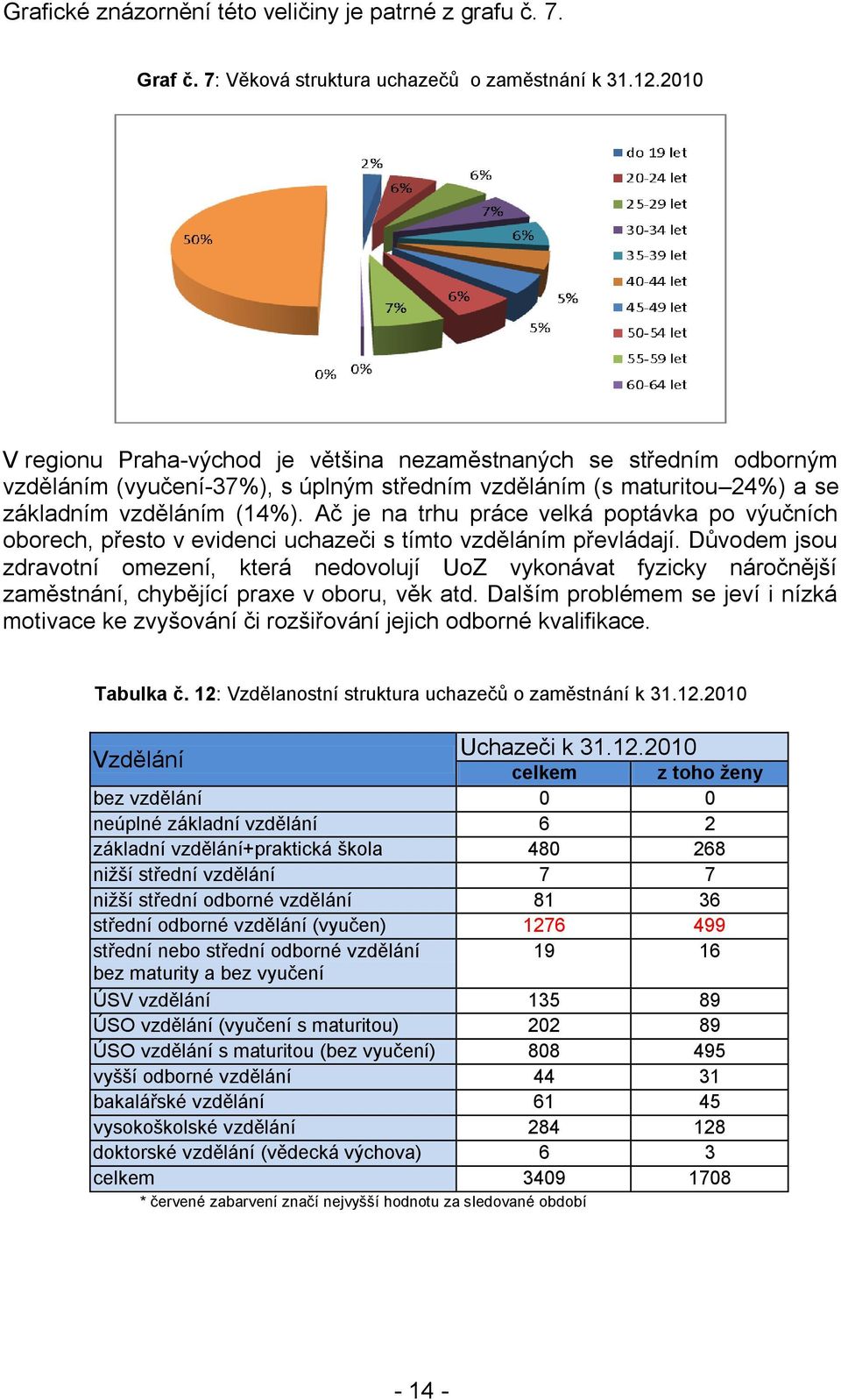 Ač je na trhu práce velká poptávka po výučních oborech, přesto v evidenci uchazeči s tímto vzděláním převládají.