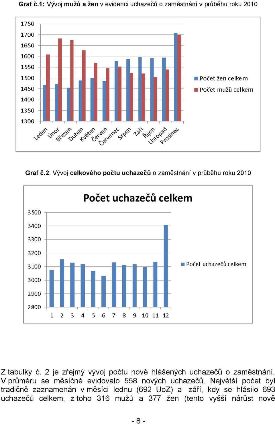 2 je zřejmý vývoj počtu nově hlášených uchazečů o zaměstnání.