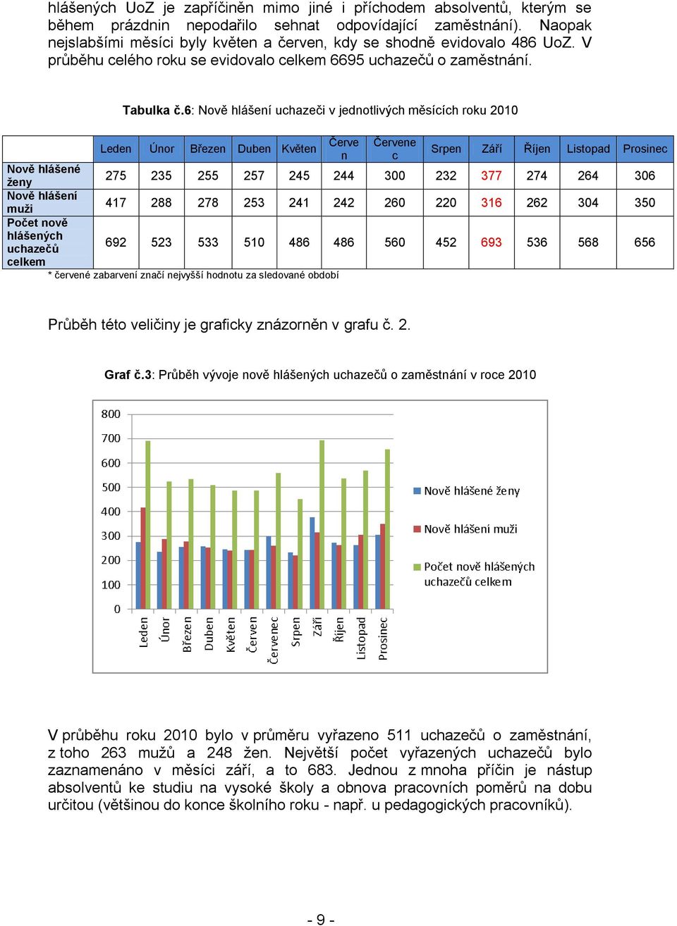 6: Nově hlášení uchazeči v jednotlivých měsících roku 2010 Leden Únor Březen Duben Květen Červe n Červene c Srpen Září Říjen Listopad Prosinec Nově hlášené ţeny 275 235 255 257 245 244 300 232 377