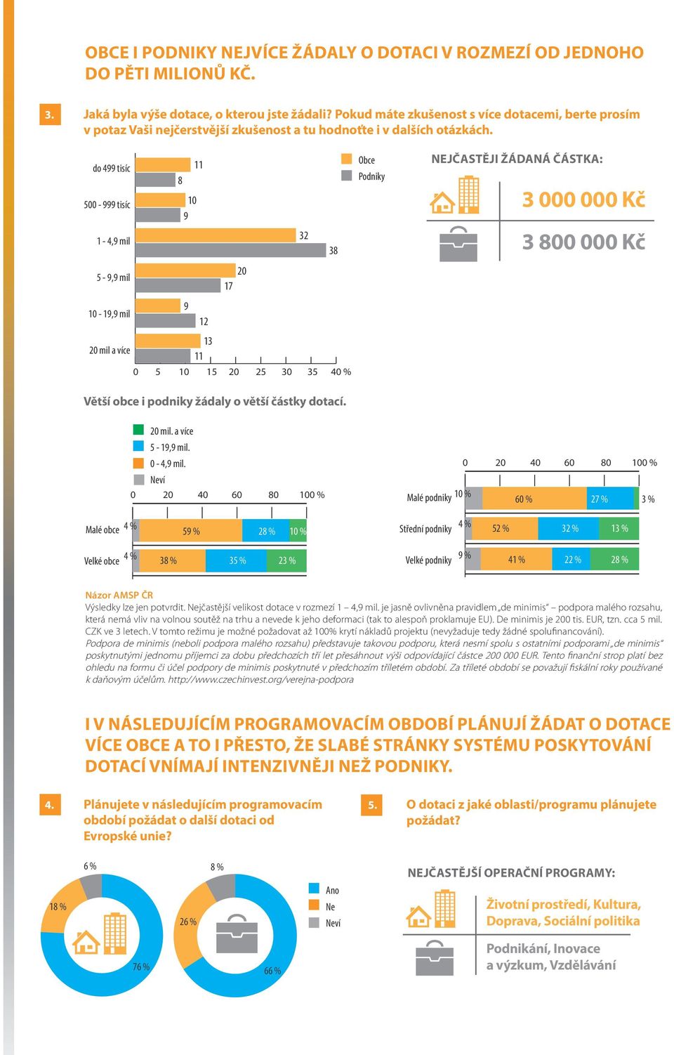 do 499 tisíc 500-999 tisíc 8 11 10 9 Nejčastěji žádaná částka: 3 000 000 Kč 1-4,9 mil 32 38 3 800 000 Kč 5-9,9 mil 20 17 10-19,9 mil 9 12 20 mil a více 13 11 00% 10% 15 15% 20% 25 25% 30 30% 35 35%