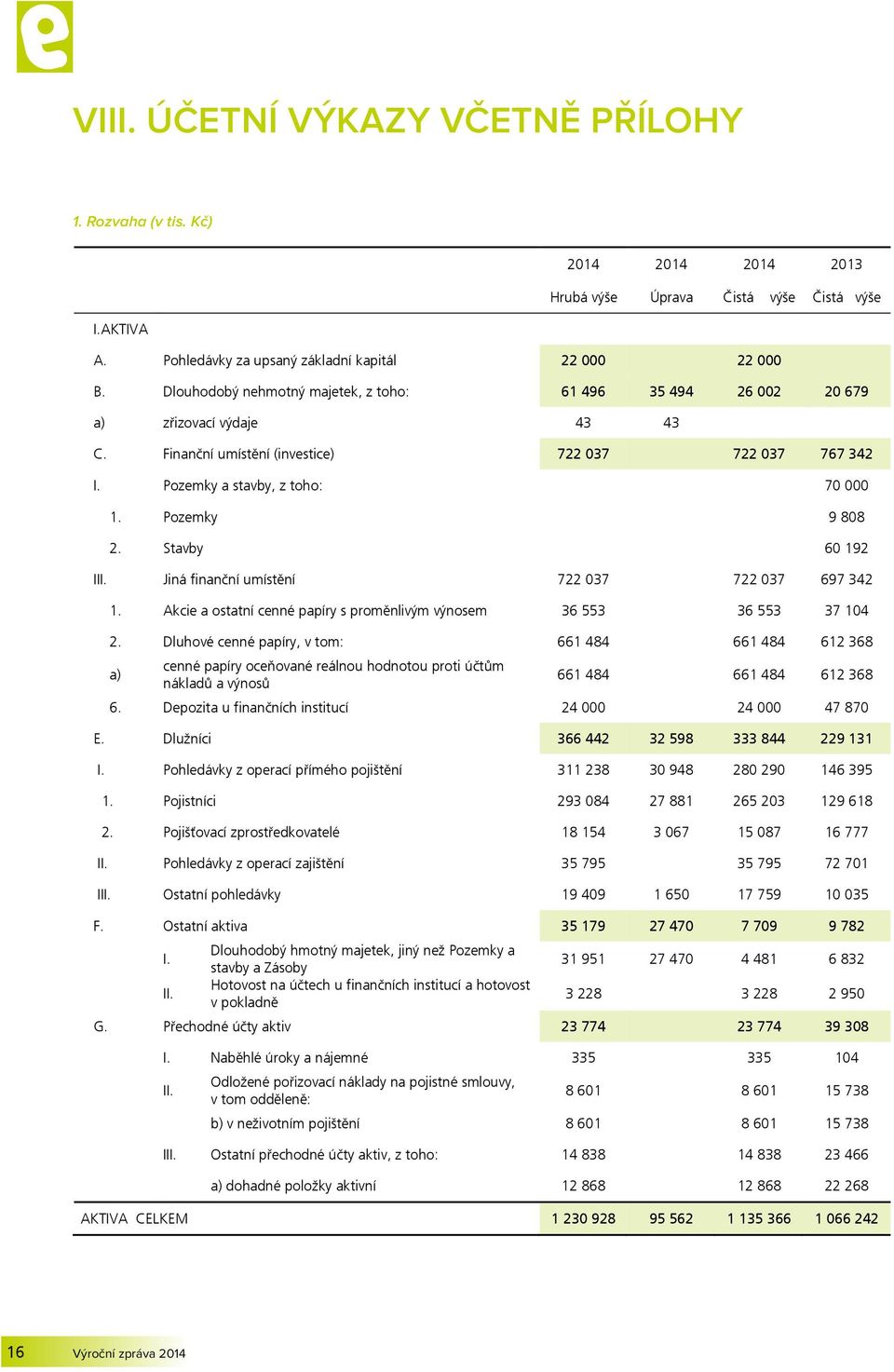 Pozemky 9 808 2. Stavby 60 192 III. Jiná finanční umístění 722 037 722 037 697 342 1. Akcie a ostatní cenné papíry s proměnlivým výnosem 36 553 36 553 37 104 2.