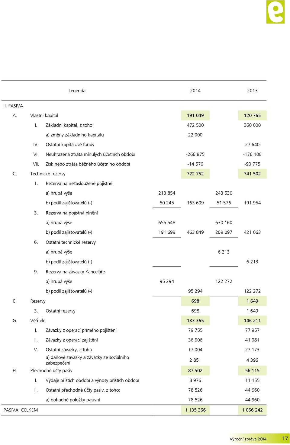 Rezerva na nezasloužené pojistné a) hrubá výše 213 854 243 530 b) podíl zajišťovatelů (-) 50 245 163 609 51 576 191 954 3.