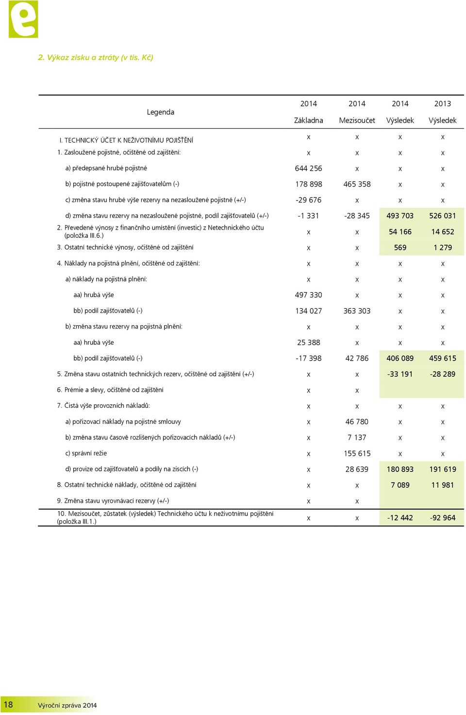 nezasloužené pojistné (+/-) -29 676 x x x d) změna stavu rezervy na nezasloužené pojistné, podíl zajišťovatelů (+/-) -1 331-28 345 493 703 526 031 2.