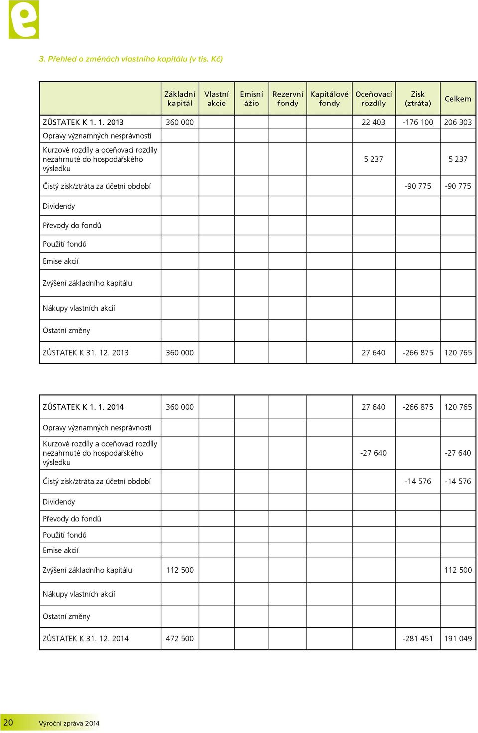 775-90 775 Dividendy Převody do fondů Použití fondů Emise akcií Zvýšení základního kapitálu Nákupy vlastních akcií Ostatní změny ZŮSTATEK K 31. 12