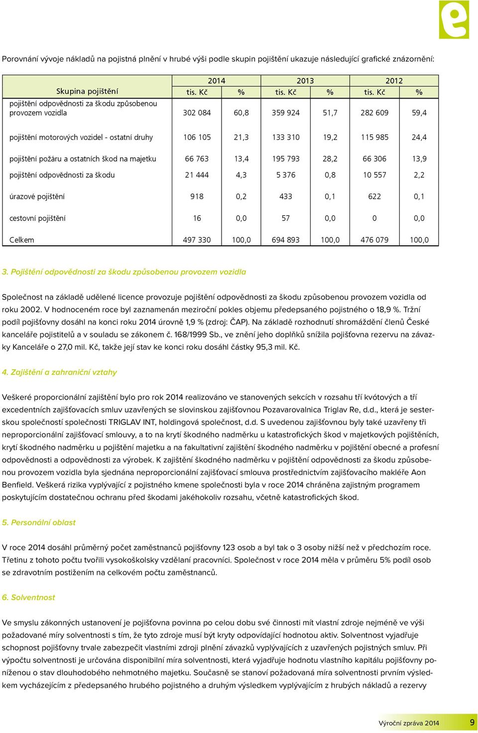 Kč % pojištění odpovědnosti za škodu způsobenou provozem vozidla 302 084 60,8 359 924 51,7 282 609 59,4 pojištění motorových vozidel - ostatní druhy 106 105 21,3 133 310 19,2 115 985 24,4 pojištění