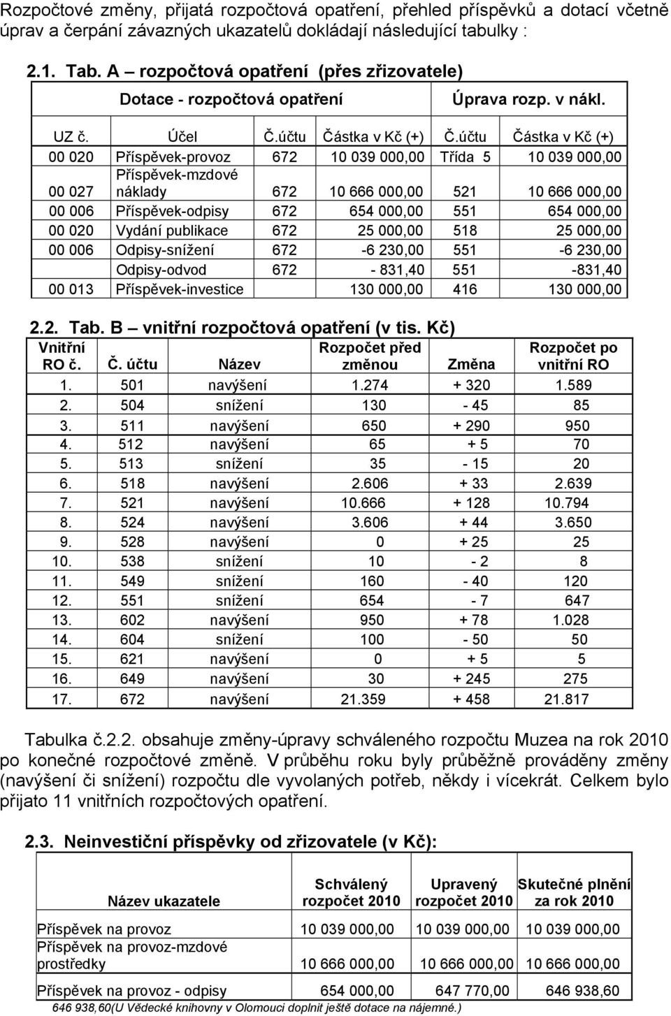 účtu Částka v Kč (+) 00 020 Příspěvek-provoz 672 10 039 000,00 Třída 5 10 039 000,00 00 027 Příspěvek-mzdové náklady 672 10 666 000,00 521 10 666 000,00 00 006 Příspěvek-odpisy 672 654 000,00 551 654