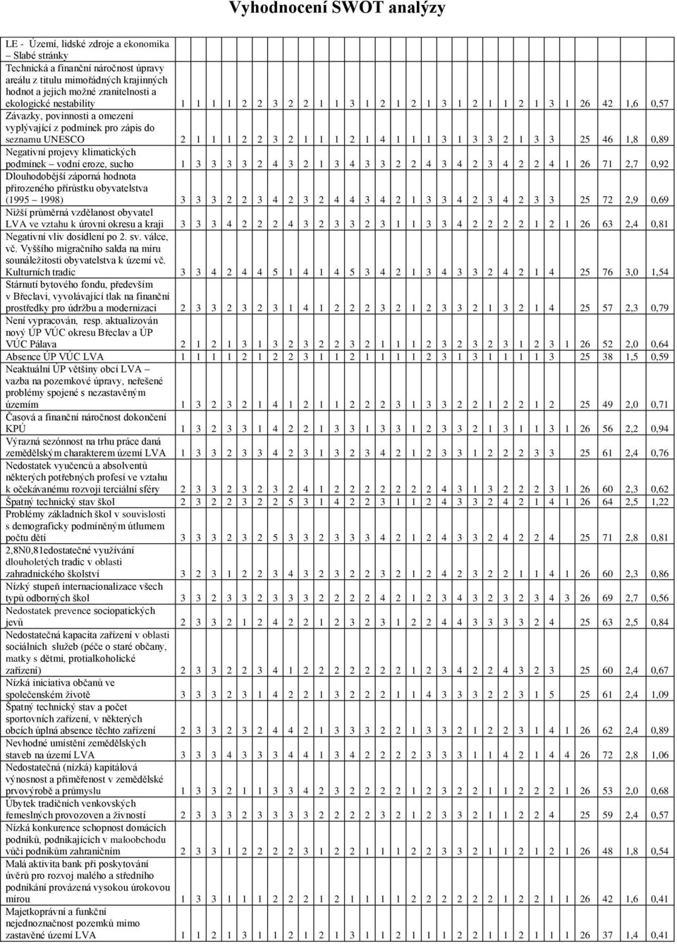 1 1 1 3 1 3 3 2 1 3 3 25 46 1,8 0,89 Negativní projevy klimatických podmínek vodní eroze, sucho 1 3 3 3 3 2 4 3 2 1 3 4 3 3 2 2 4 3 4 2 3 4 2 2 4 1 26 71 2,7 0,92 Dlouhodobější záporná hodnota