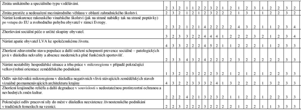 2 3 2 1 2 1 4 2 2 2 2 4 3 2 1 1 2 3 4 Zhoršování sociální péče o určité skupiny obyvatel. 3 2 3 3 2 2 4 4 4 1 2 2 2 3 2 1 2 3 4 Nárůst apatie obyvatel LVA ke společenskému ţivotu.