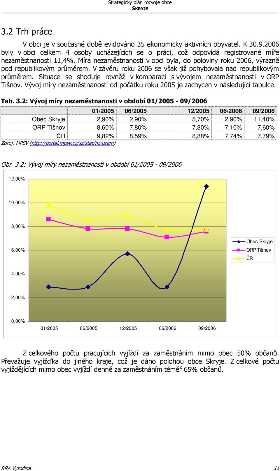 Míra nezaměstnanosti v obci byla, do poloviny roku 2006, výrazně pod republikovým průměrem. V závěru roku 2006 se však již pohybovala nad republikovým průměrem.