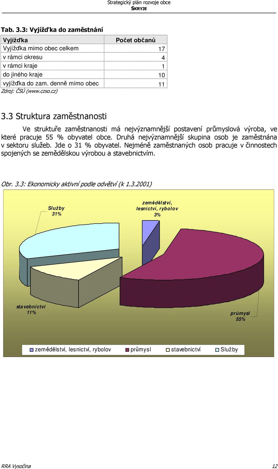 Druhá nejvýznamnější skupina osob je zaměstnána v sektoru služeb. Jde o 31 % obyvatel.