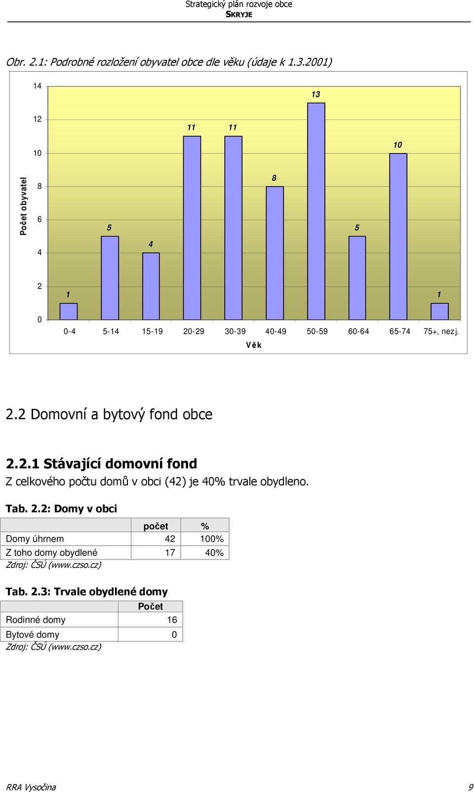 Věk 2.2 Domovní a bytový fond obce 2.2.1 Stávající domovní fond Z celkového počtu domů v obci (42) je 40% trvale obydleno. Tab. 2.2: Domy v obci počet % Domy úhrnem 42 100% Z toho domy obydlené 17 40% Zdroj: ČSÚ (www.