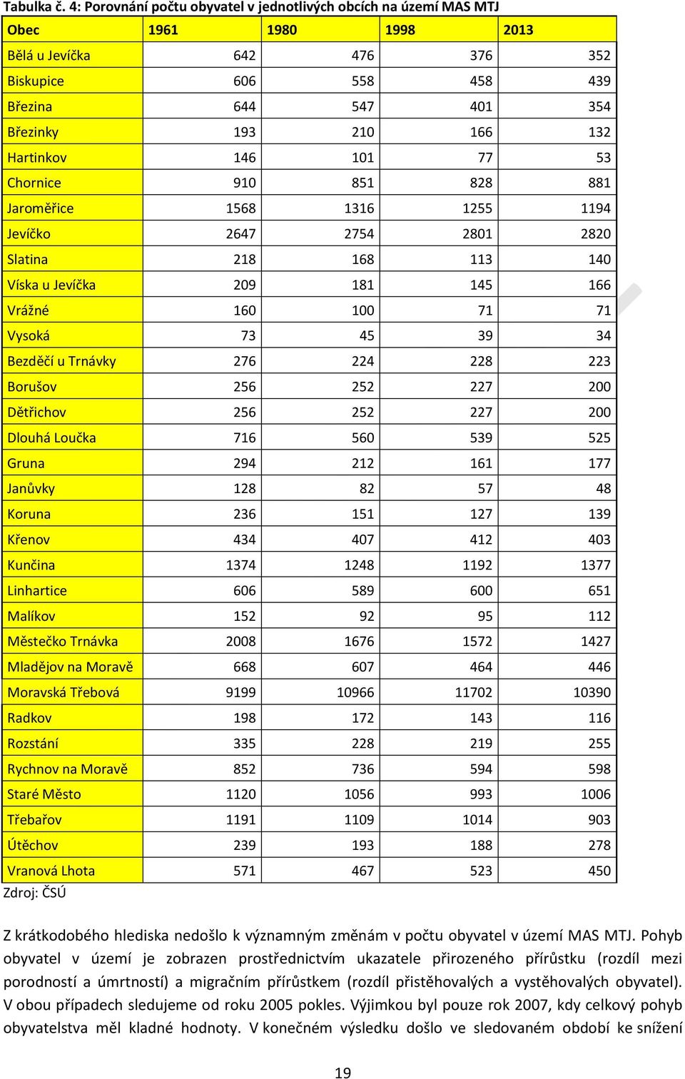 Hartinkov 146 101 77 53 Chornice 910 851 828 881 Jaroměřice 1568 1316 1255 1194 Jevíčko 2647 2754 2801 2820 Slatina 218 168 113 140 Víska u Jevíčka 209 181 145 166 Vrážné 160 100 71 71 Vysoká 73 45