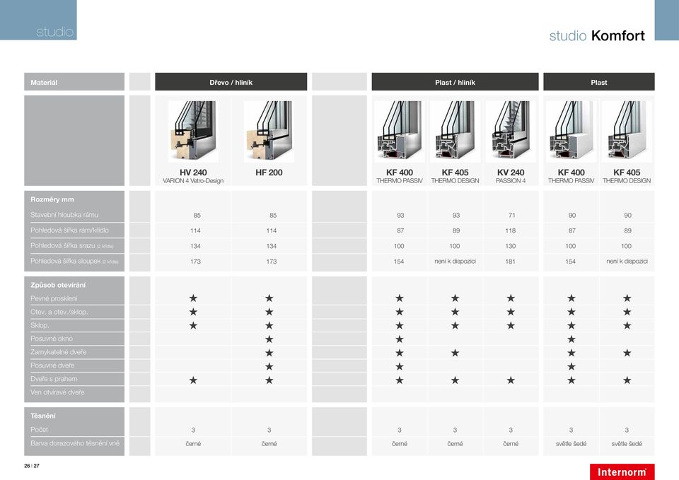 100 130 100 100 Pohledová šířka sloupek (2 křídla) 173 173 154 není k dispozici 181 154 není k dispozici Způsob otevírání Pevné prosklení Otev. a otev./sklop. Sklop.