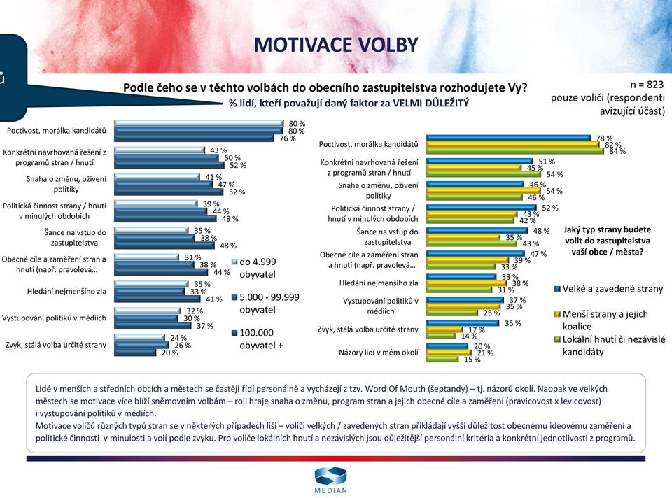 pravolevá Hledání nejmenšího zla Vystupování politiků v médiích Zvyk, stálá volba určité strany Podle čeho se v těchto volbách do obecního zastupitelstva rozhodujete Vy?