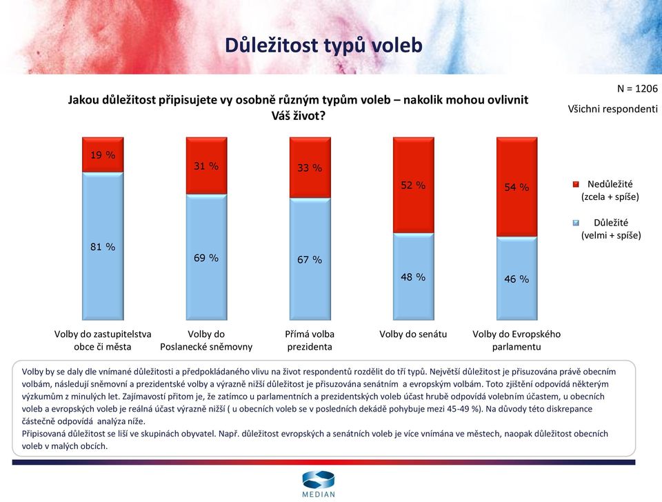 Přímá volba prezidenta Volby do senátu Volby do Evropského parlamentu Volby by se daly dle vnímané důležitosti a předpokládaného vlivu na život respondentů rozdělit do tří typů.