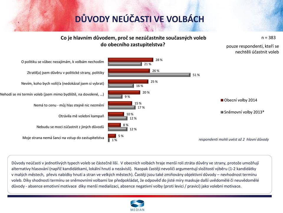 jsem si vybrat) Nehodí se mi termín voleb (jsem mimo bydliště, na dovolené, ) Nemá to cenu - můj hlas stejně nic nezmění Otrávila mě volební kampaň Nebudu se moci zúčastnit z jiných důvodů Moje