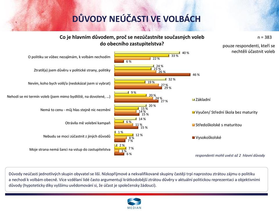 Nemá to cenu - můj hlas stejně nic nezmění Otrávila mě volební kampaň Nebudu se moci zúčastnit z jiných důvodů Moje strana nemá šanci na vstup do zastupitelstva 6 % 22 % 24 % 23 % 26 % 33 % 32 % 19 %