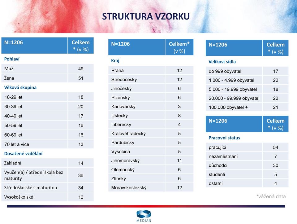 Liberecký 4 Královéhradecký 5 Pardubický 5 Vysočina 5 Jihomoravský 11 Olomoucký 6 Zlínský 6 Moravskoslezský 12 N=1206 Celkem * (v %) Velikost sídla do 999 obyvatel 17 1.000-4.