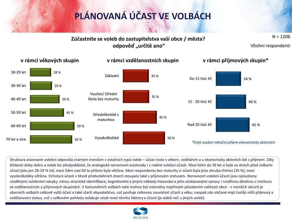 let 39 % Vyučen/ Střední škola bez maturity 35 % 15-20 tisíc Kč 40 % 50-59 let 60-69 let 45 % 59 % Středoškolské s maturitou 45 % Nad 20 tisíc Kč 45 % 70 let a více 56 % Vysokoškolské 56 % *čistý